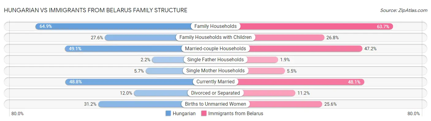 Hungarian vs Immigrants from Belarus Family Structure