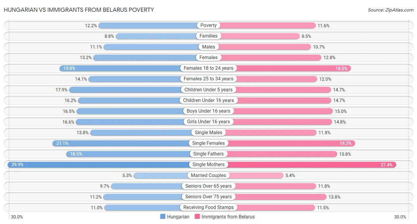 Hungarian vs Immigrants from Belarus Poverty