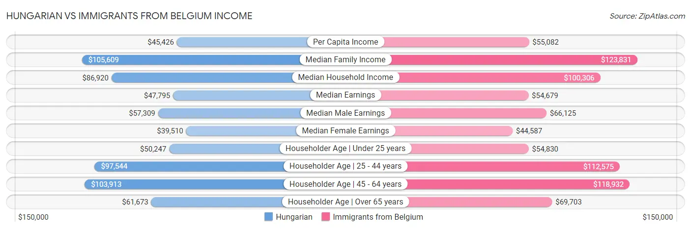 Hungarian vs Immigrants from Belgium Income