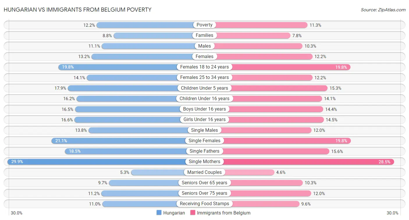 Hungarian vs Immigrants from Belgium Poverty