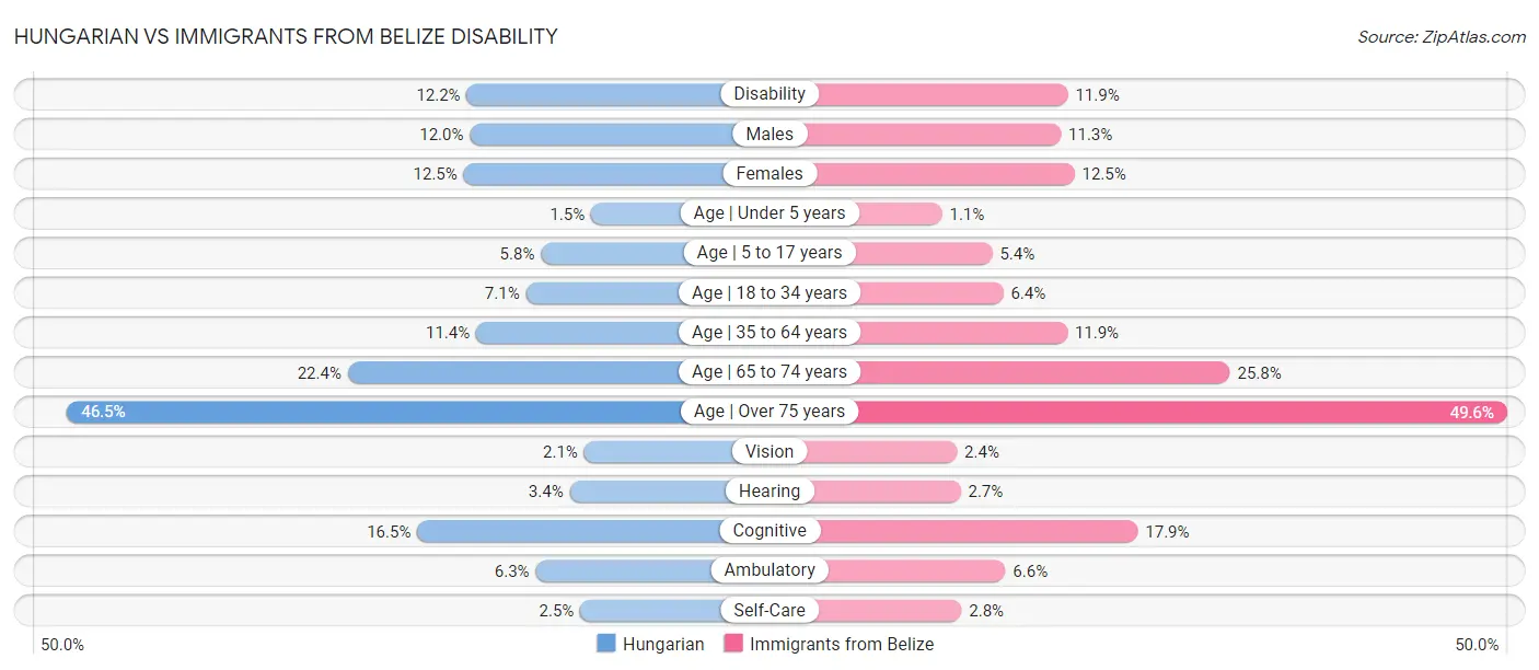 Hungarian vs Immigrants from Belize Disability