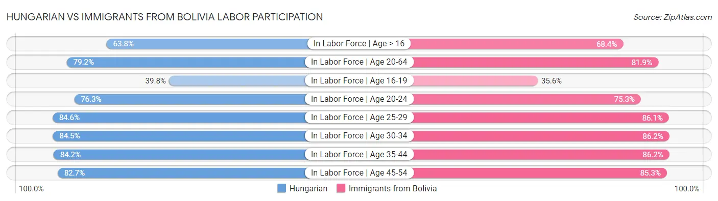 Hungarian vs Immigrants from Bolivia Labor Participation