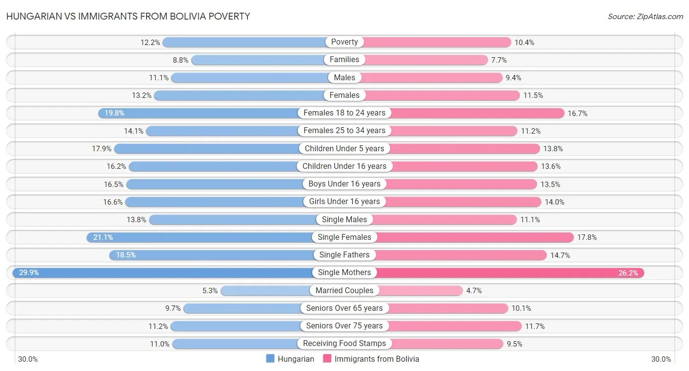 Hungarian vs Immigrants from Bolivia Poverty