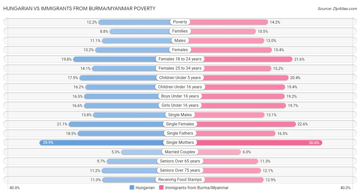 Hungarian vs Immigrants from Burma/Myanmar Poverty