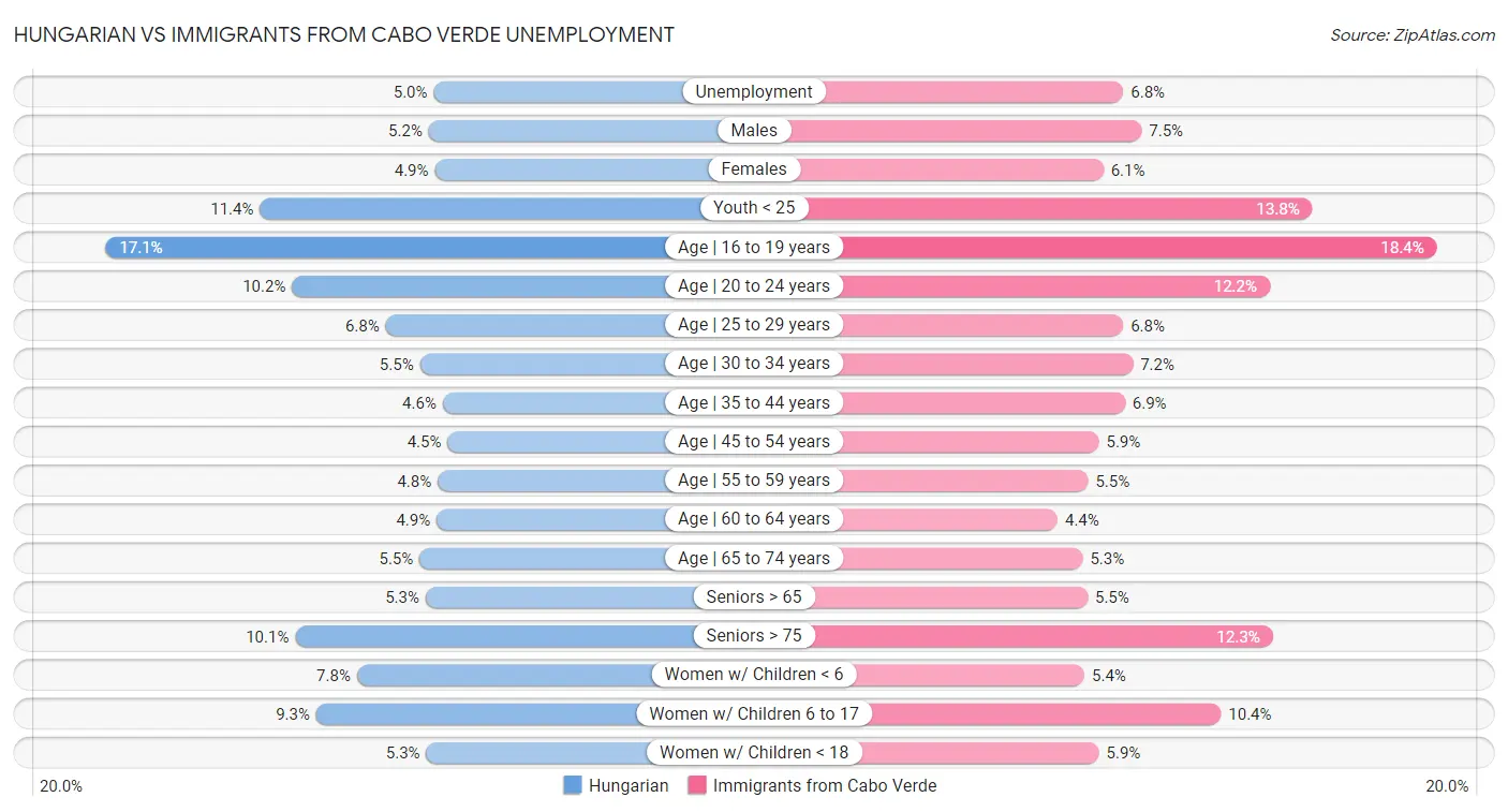 Hungarian vs Immigrants from Cabo Verde Unemployment