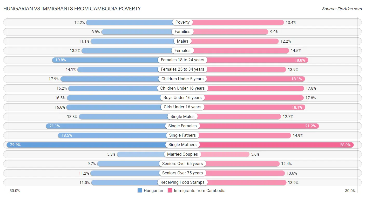 Hungarian vs Immigrants from Cambodia Poverty