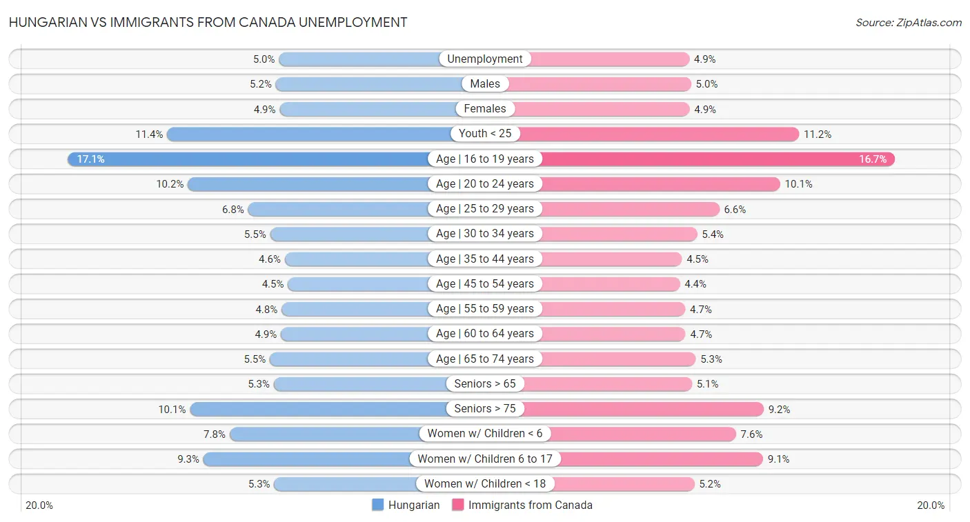 Hungarian vs Immigrants from Canada Unemployment