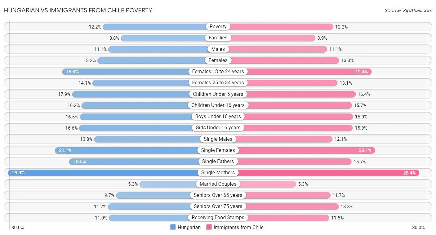Hungarian vs Immigrants from Chile Poverty