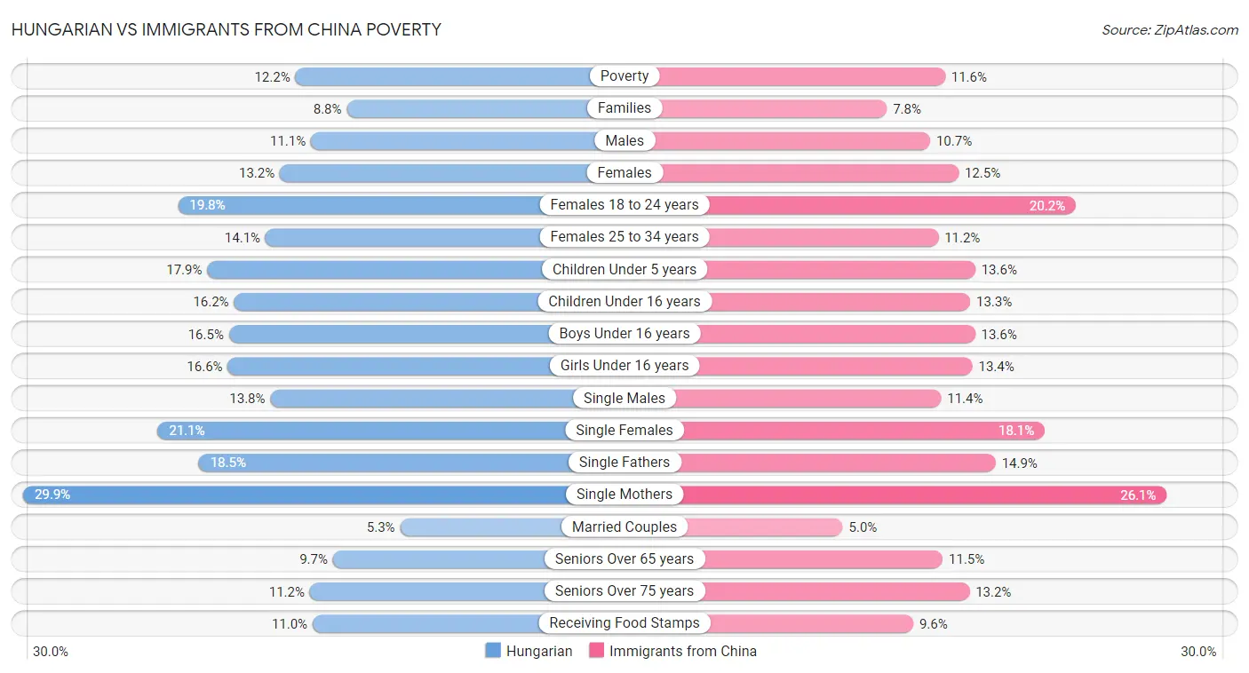 Hungarian vs Immigrants from China Poverty