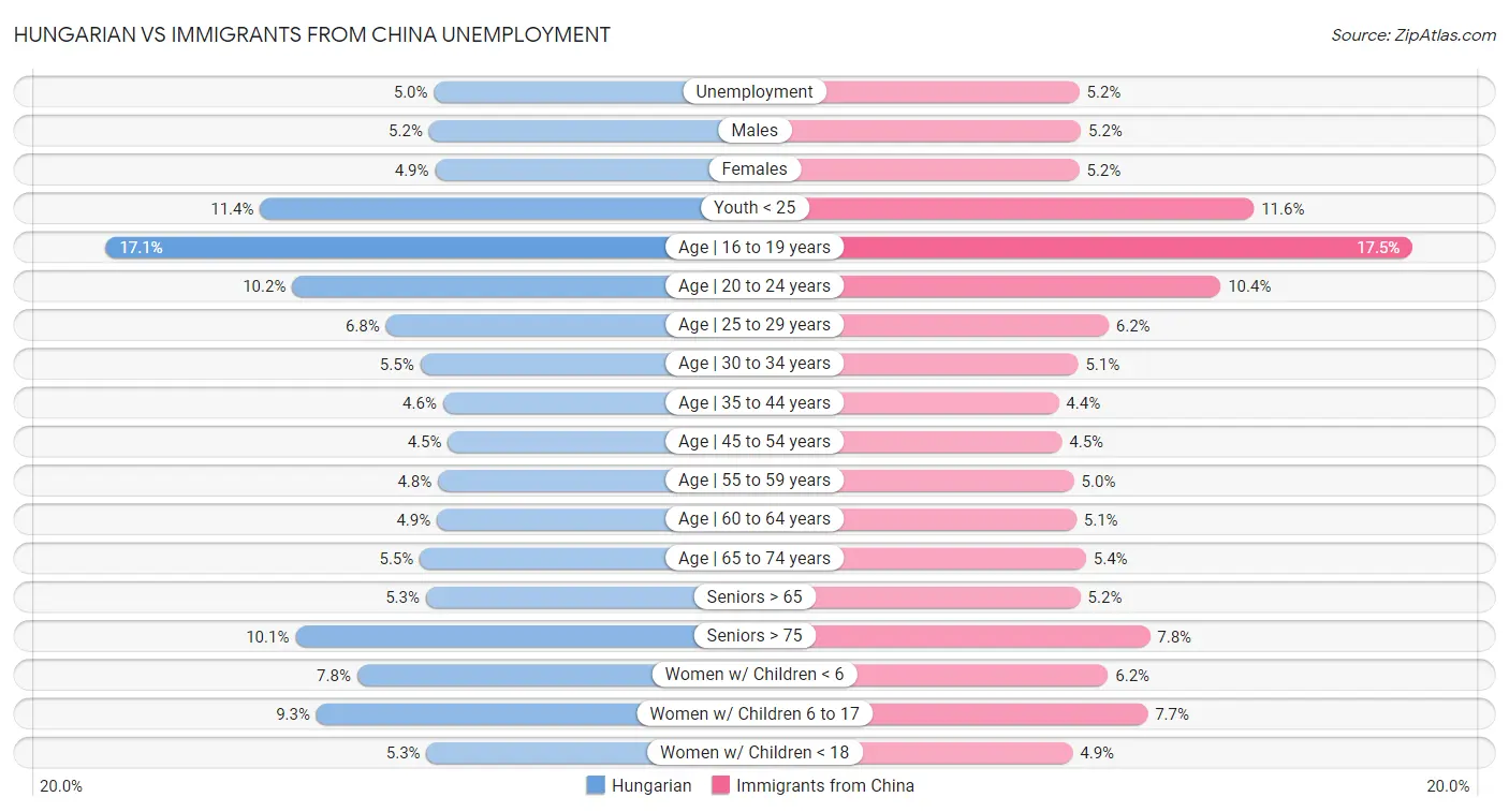 Hungarian vs Immigrants from China Unemployment