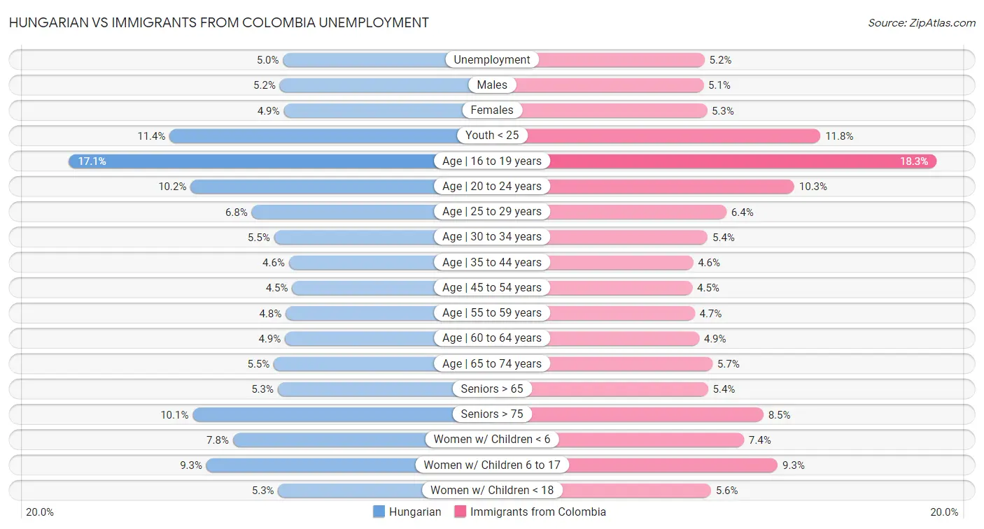 Hungarian vs Immigrants from Colombia Unemployment
