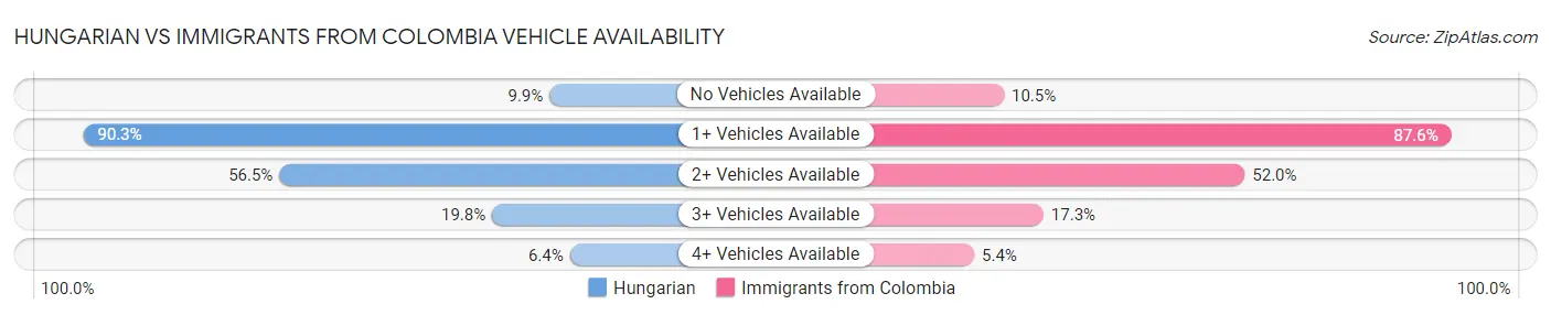 Hungarian vs Immigrants from Colombia Vehicle Availability