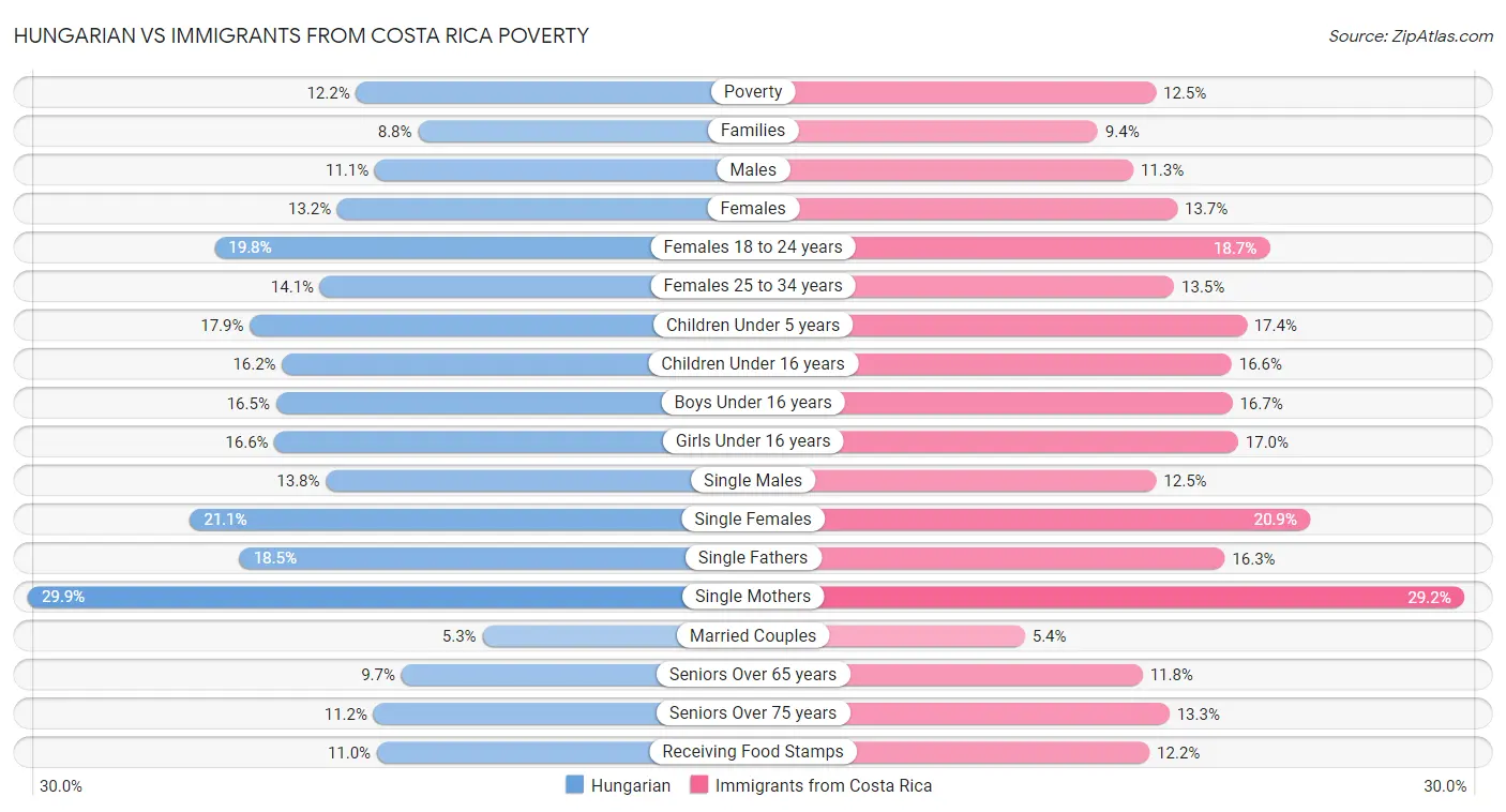 Hungarian vs Immigrants from Costa Rica Poverty