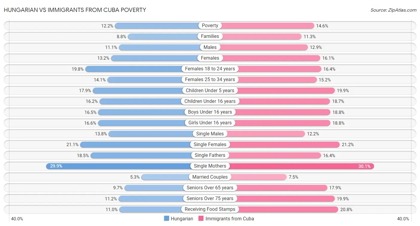 Hungarian vs Immigrants from Cuba Poverty