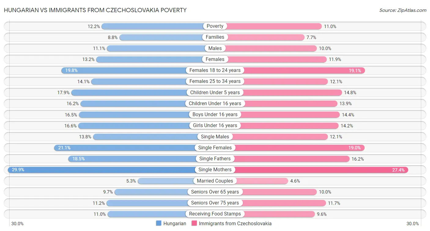 Hungarian vs Immigrants from Czechoslovakia Poverty