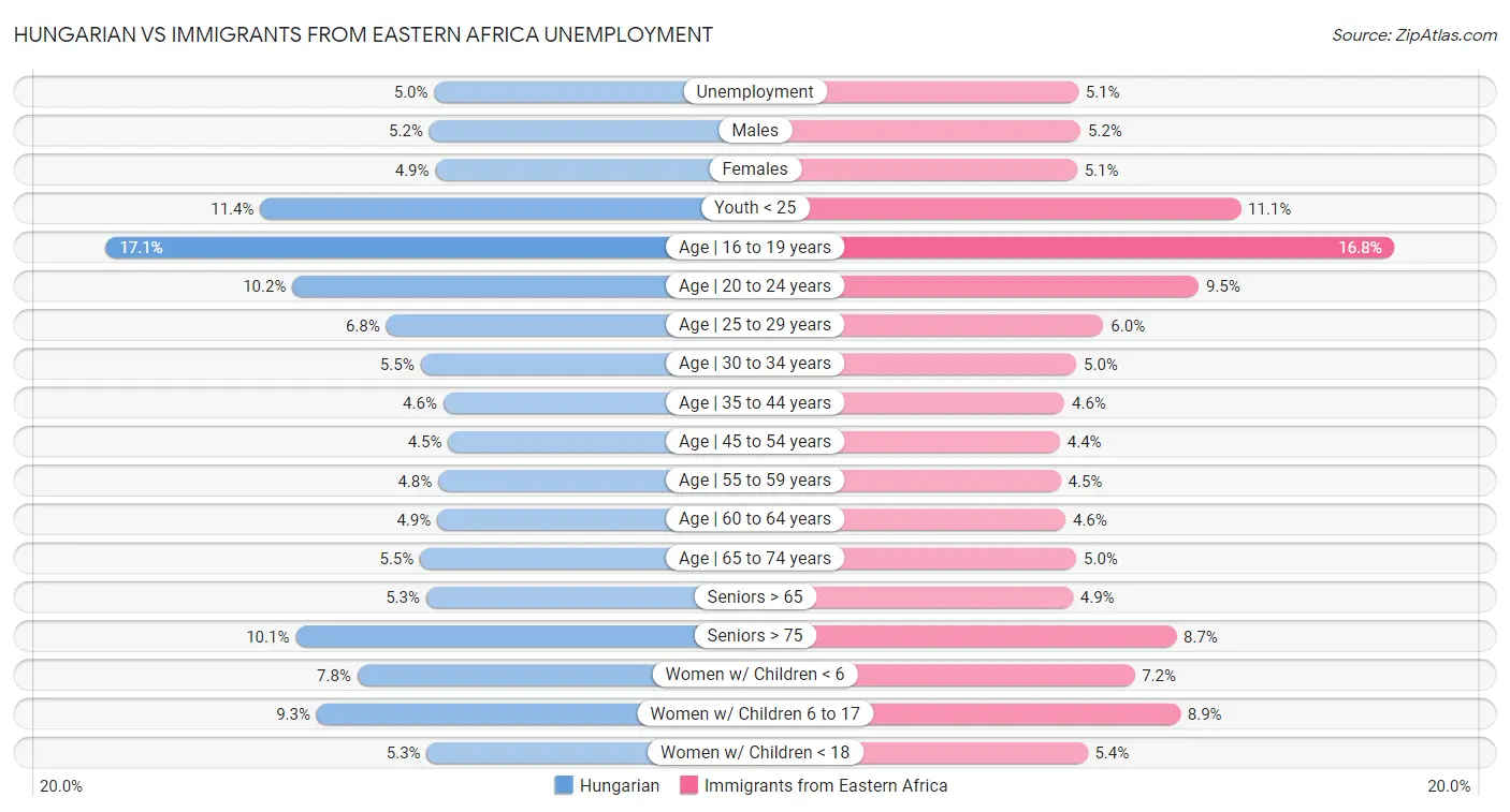 Hungarian vs Immigrants from Eastern Africa Unemployment