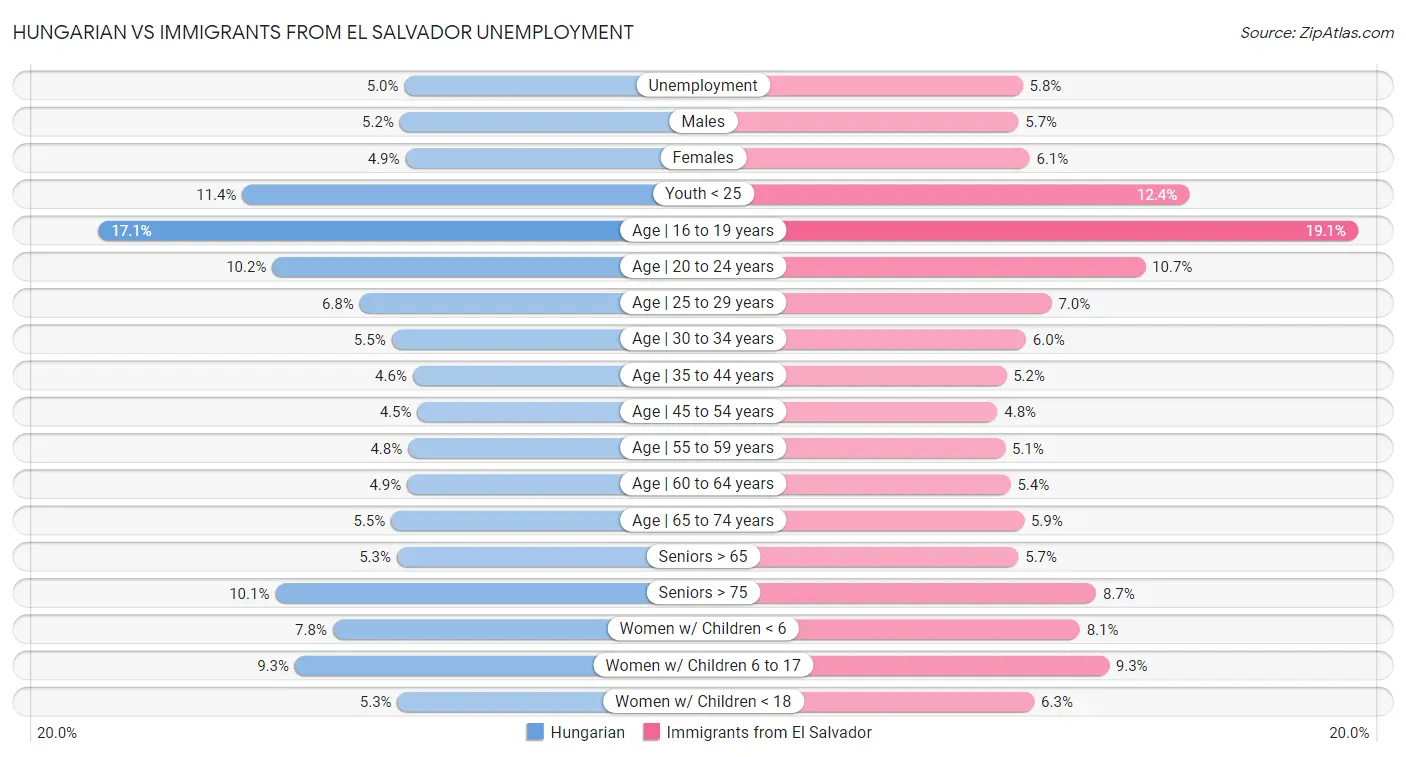 Hungarian vs Immigrants from El Salvador Unemployment