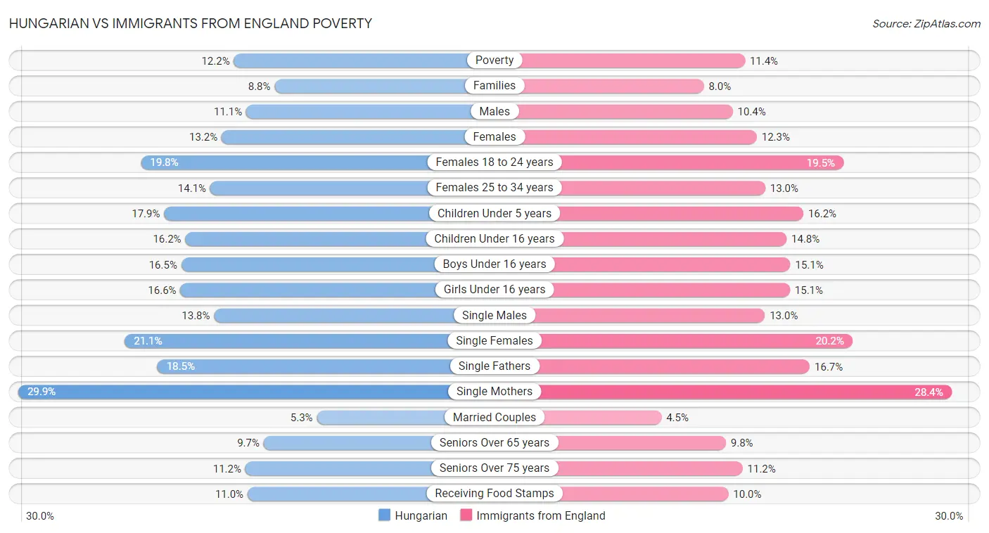 Hungarian vs Immigrants from England Poverty