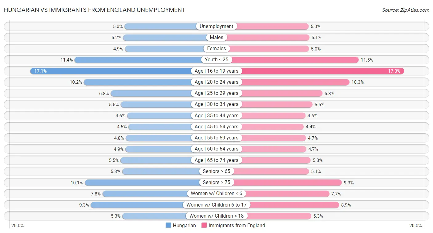 Hungarian vs Immigrants from England Unemployment