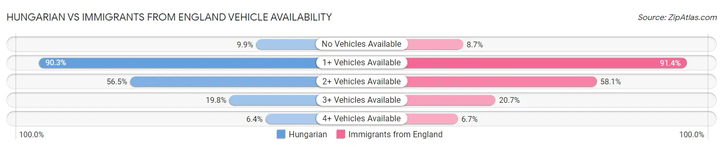 Hungarian vs Immigrants from England Vehicle Availability