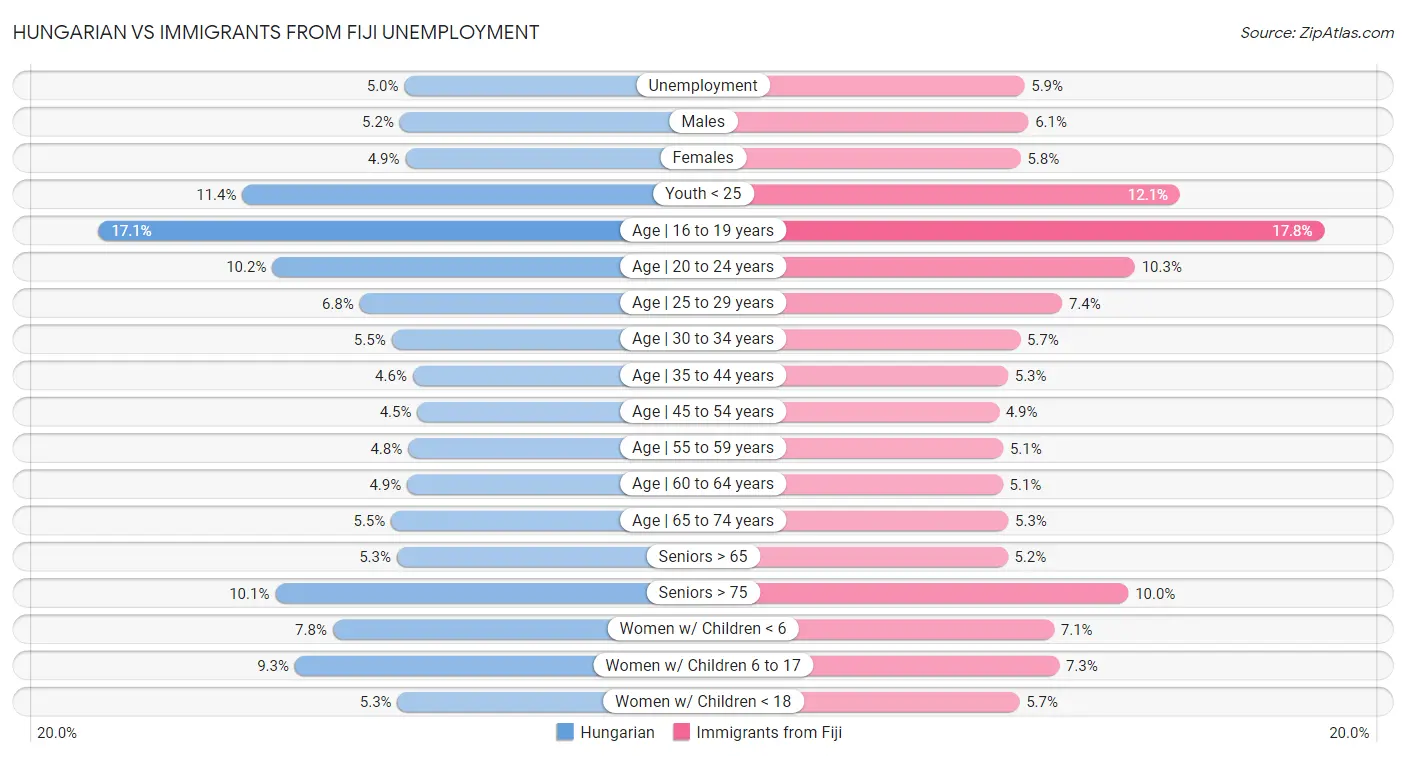 Hungarian vs Immigrants from Fiji Unemployment