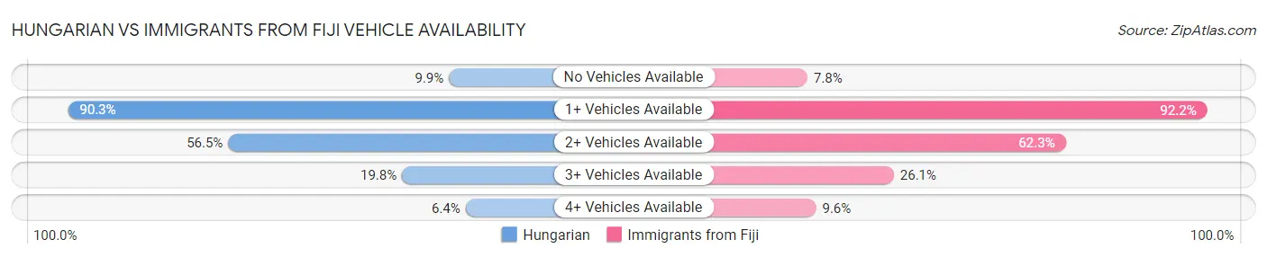 Hungarian vs Immigrants from Fiji Vehicle Availability