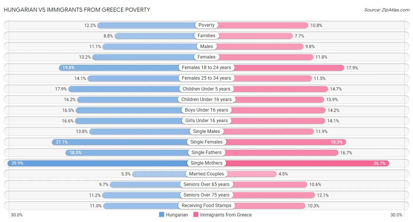 Hungarian vs Immigrants from Greece Poverty