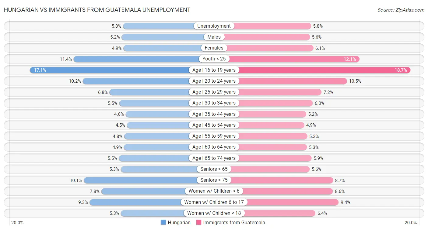 Hungarian vs Immigrants from Guatemala Unemployment