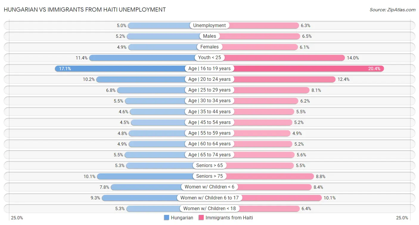 Hungarian vs Immigrants from Haiti Unemployment