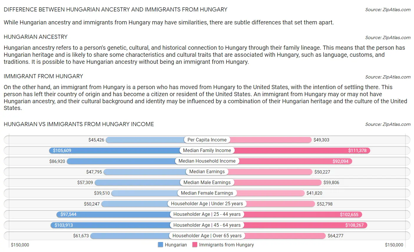 Hungarian vs Immigrants from Hungary Income