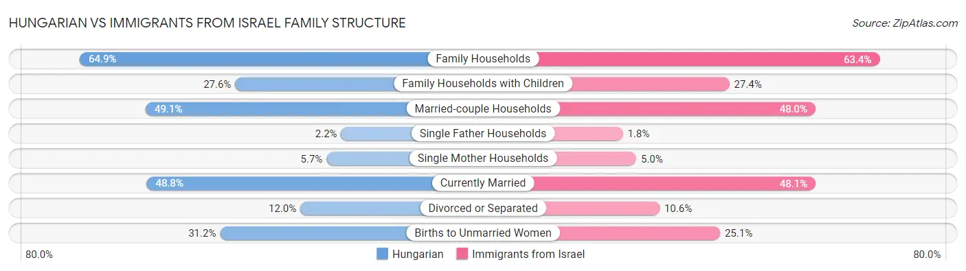 Hungarian vs Immigrants from Israel Family Structure