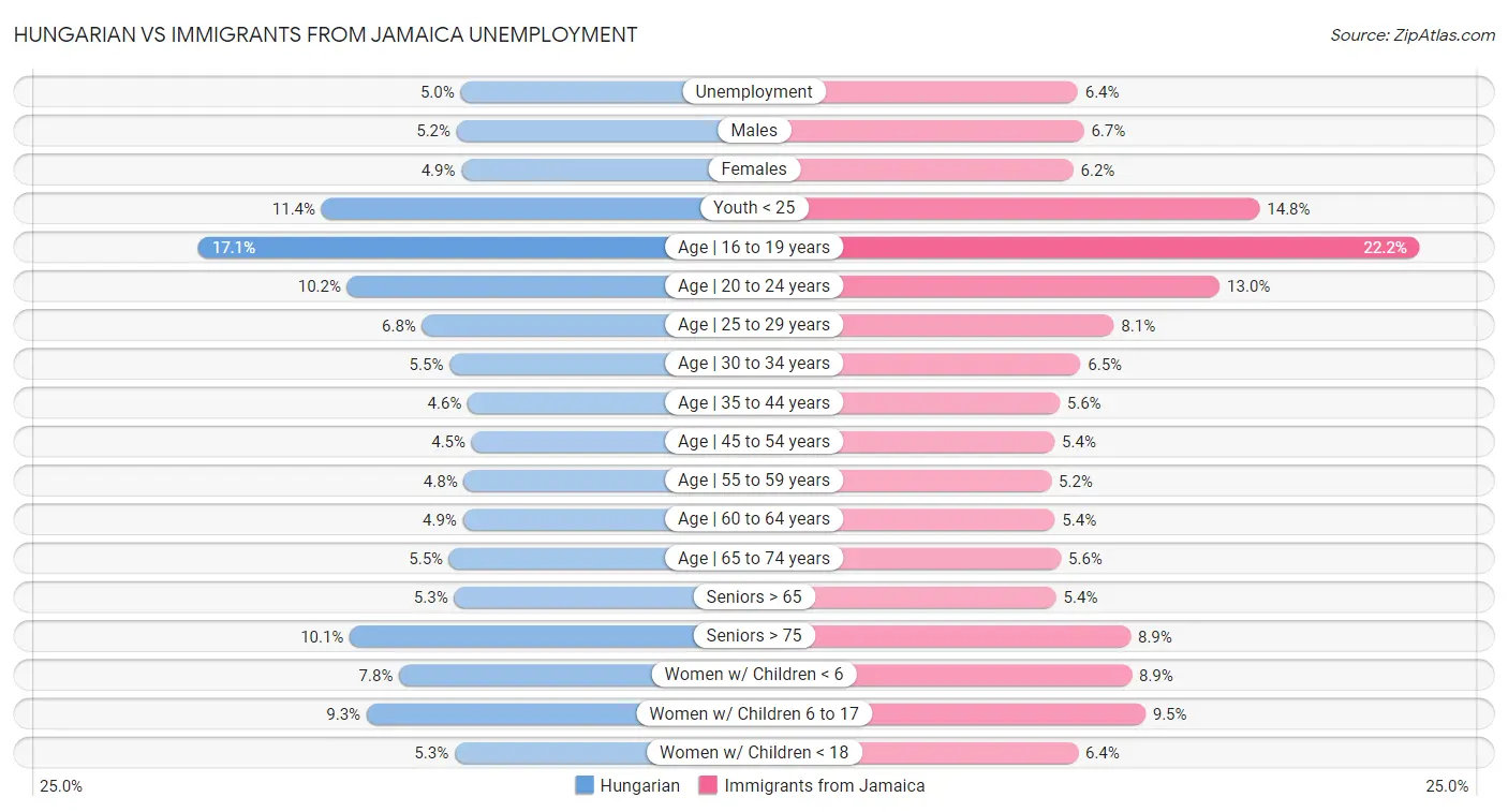 Hungarian vs Immigrants from Jamaica Unemployment
