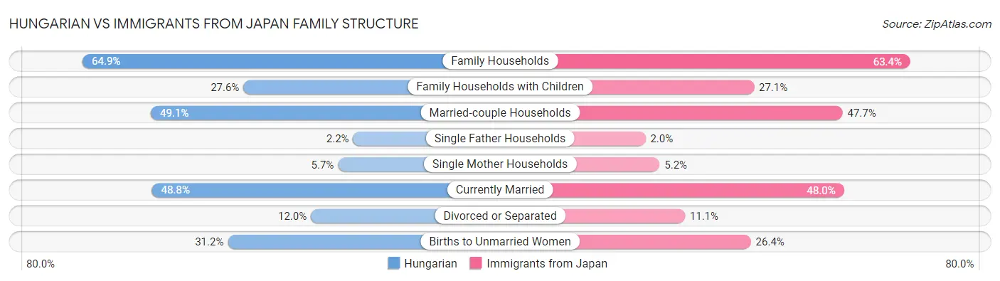 Hungarian vs Immigrants from Japan Family Structure