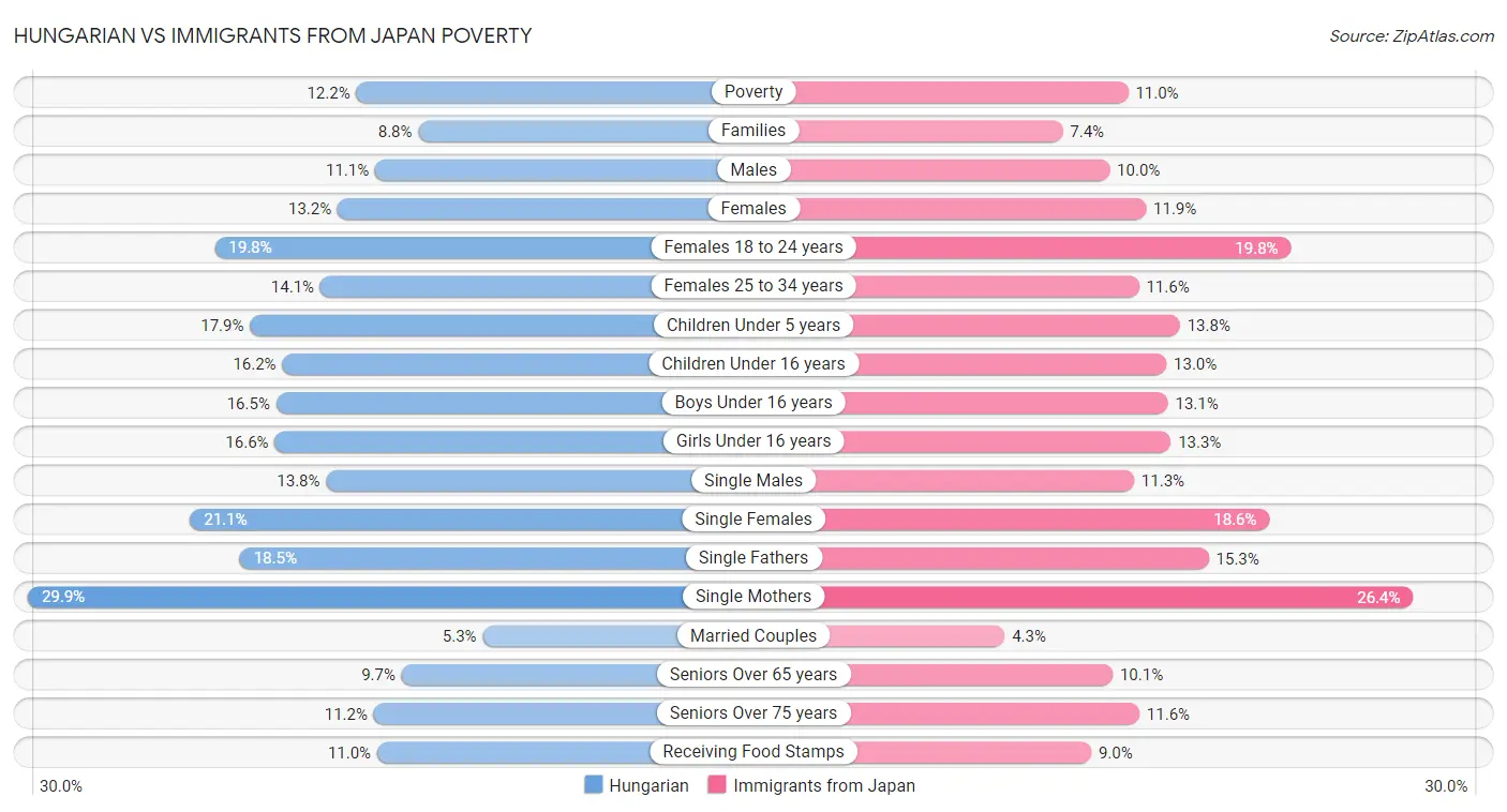 Hungarian vs Immigrants from Japan Poverty