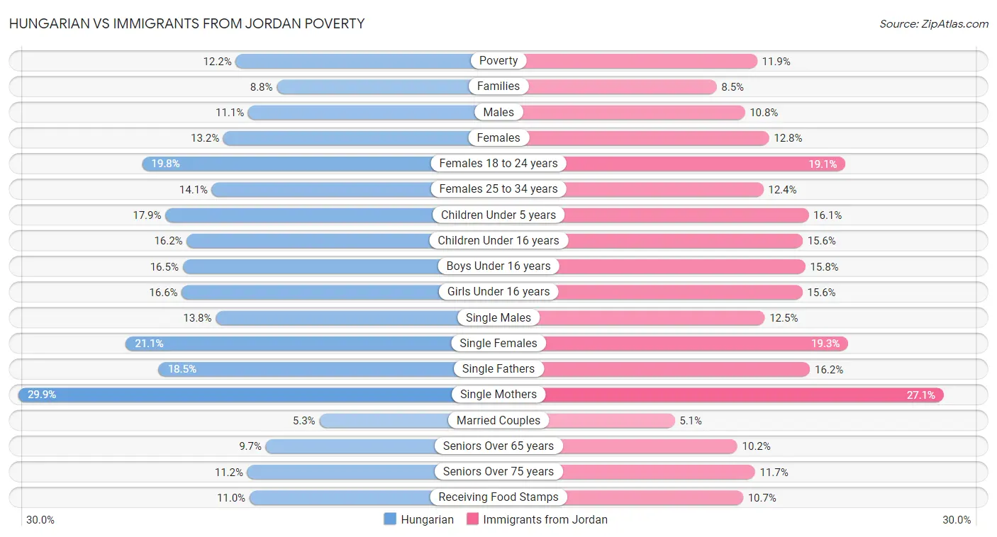 Hungarian vs Immigrants from Jordan Poverty