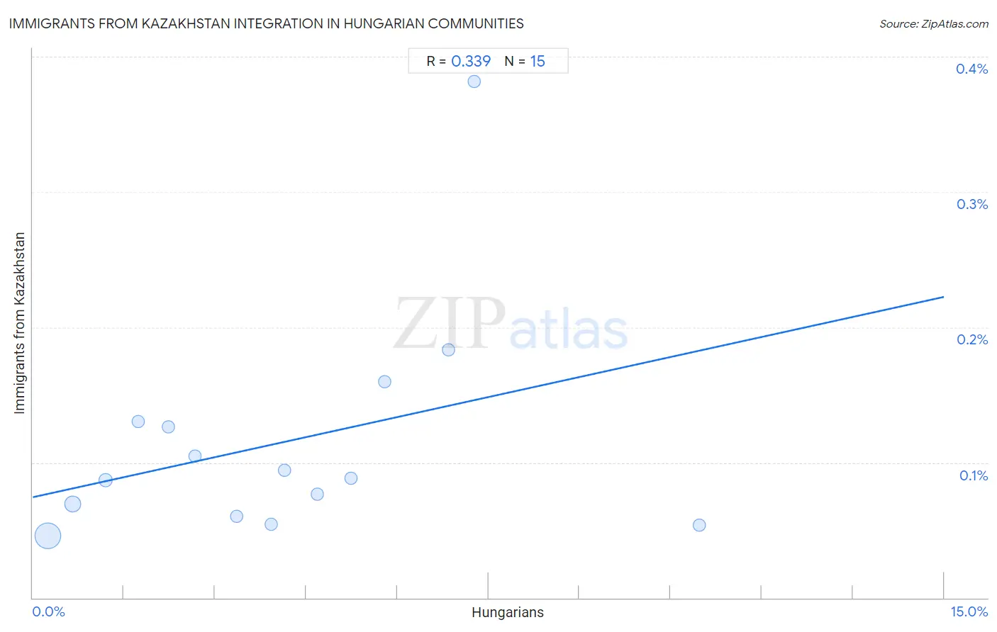 Hungarian Integration in Immigrants from Kazakhstan Communities