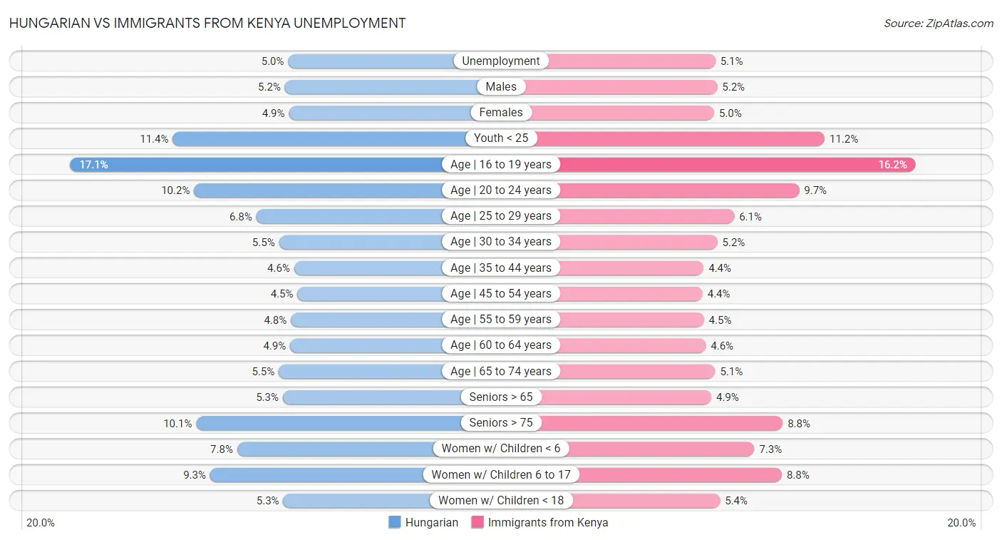 Hungarian vs Immigrants from Kenya Unemployment
