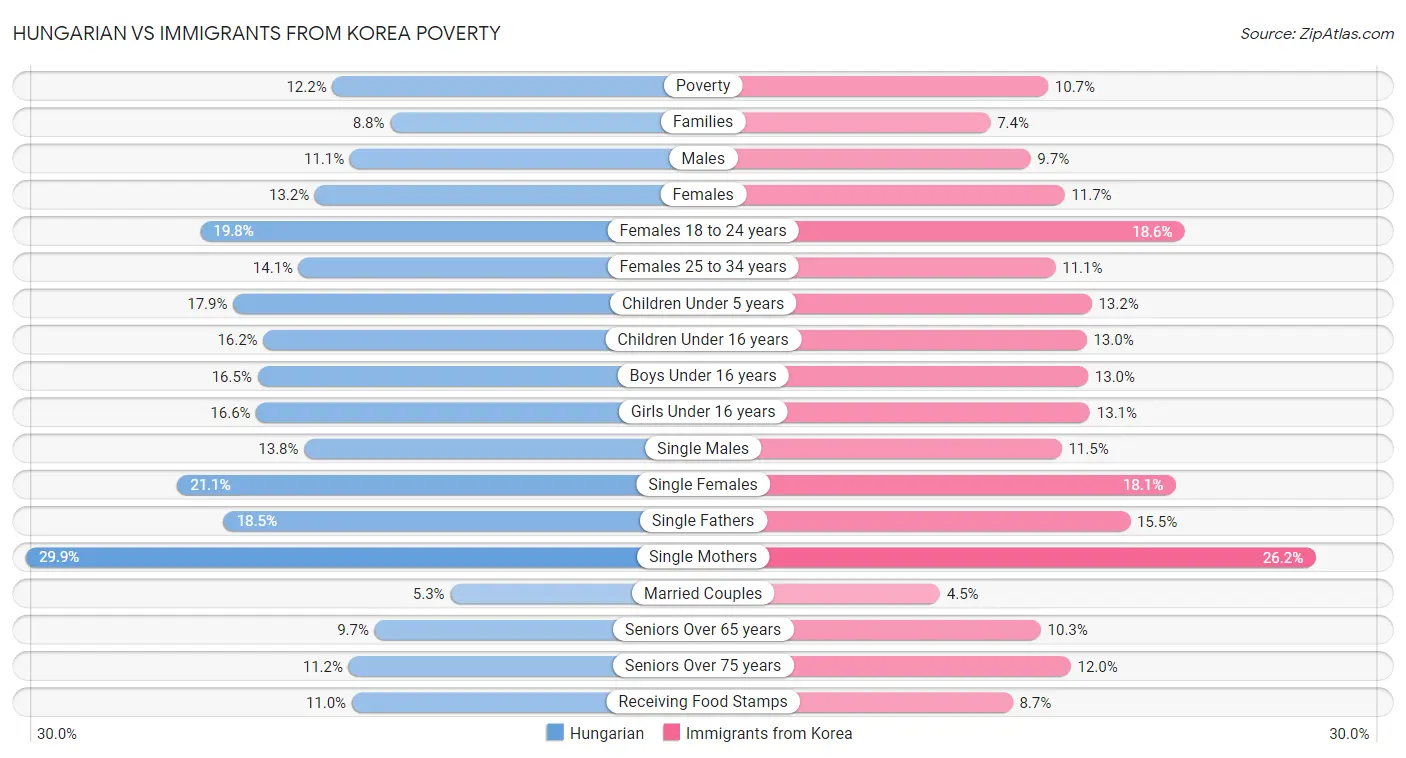 Hungarian vs Immigrants from Korea Poverty
