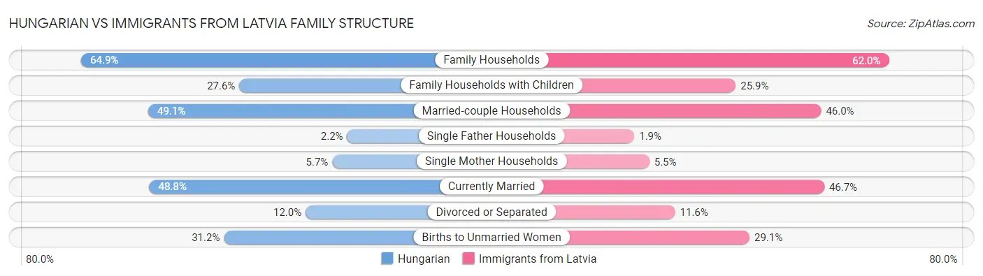 Hungarian vs Immigrants from Latvia Family Structure