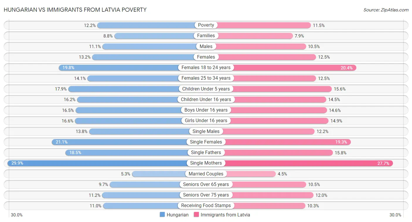 Hungarian vs Immigrants from Latvia Poverty