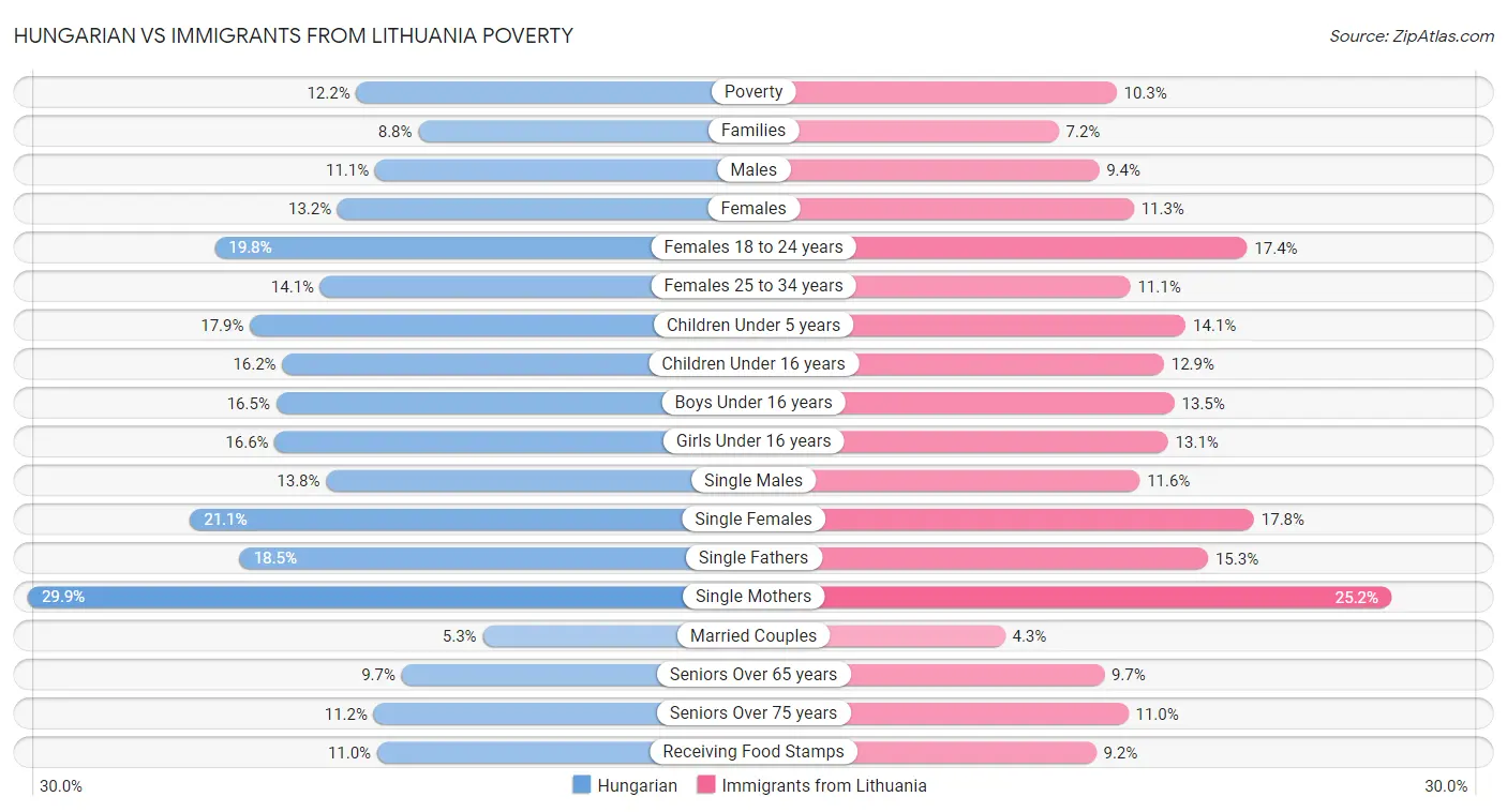 Hungarian vs Immigrants from Lithuania Poverty