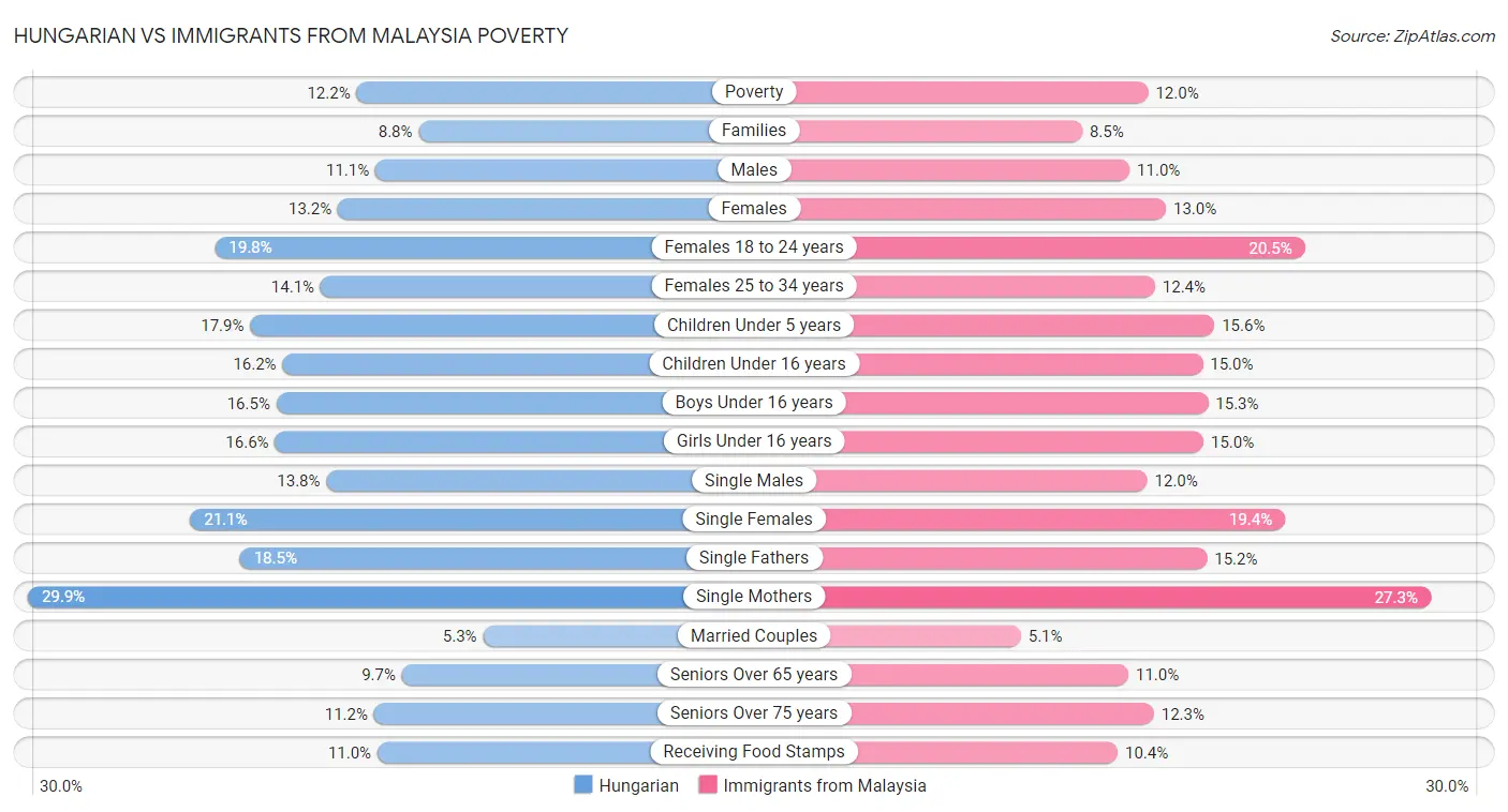 Hungarian vs Immigrants from Malaysia Poverty