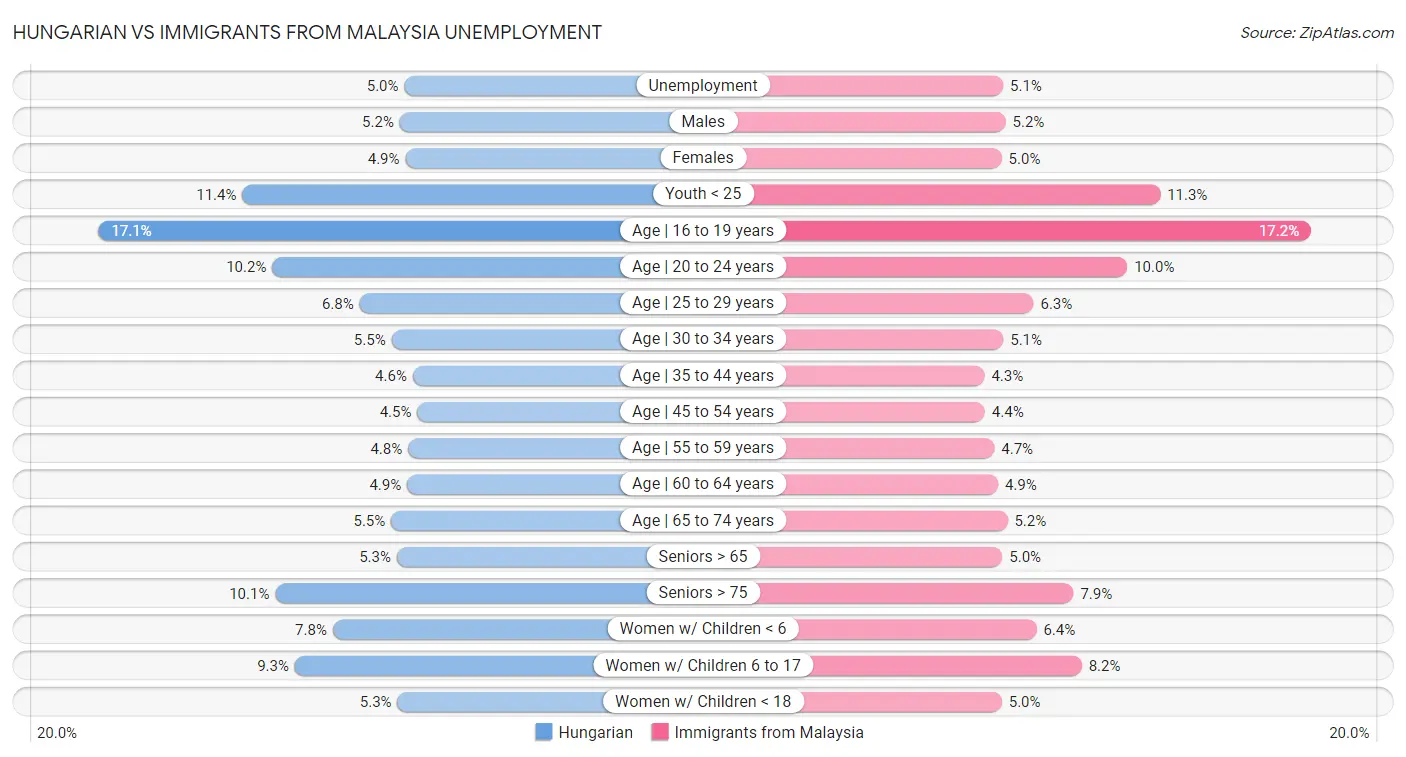 Hungarian vs Immigrants from Malaysia Unemployment