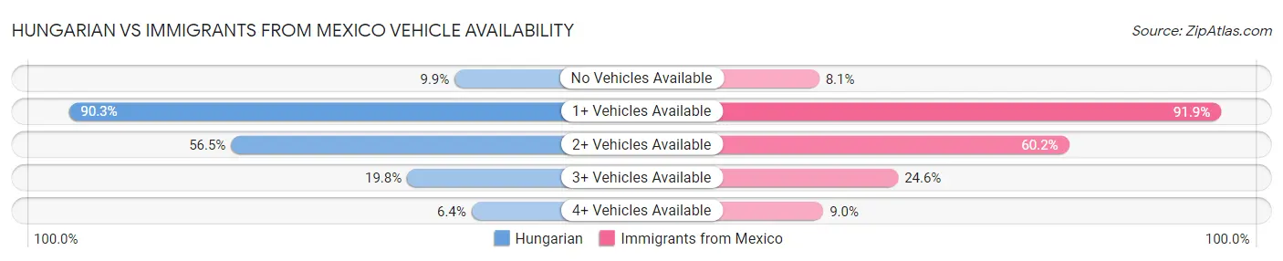Hungarian vs Immigrants from Mexico Vehicle Availability