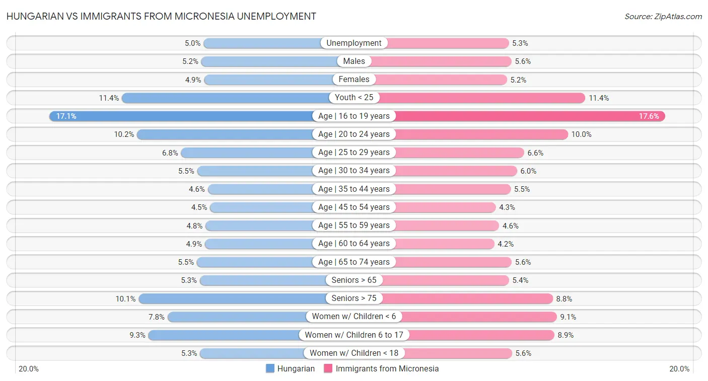 Hungarian vs Immigrants from Micronesia Unemployment