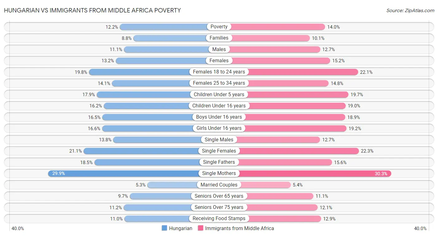 Hungarian vs Immigrants from Middle Africa Poverty