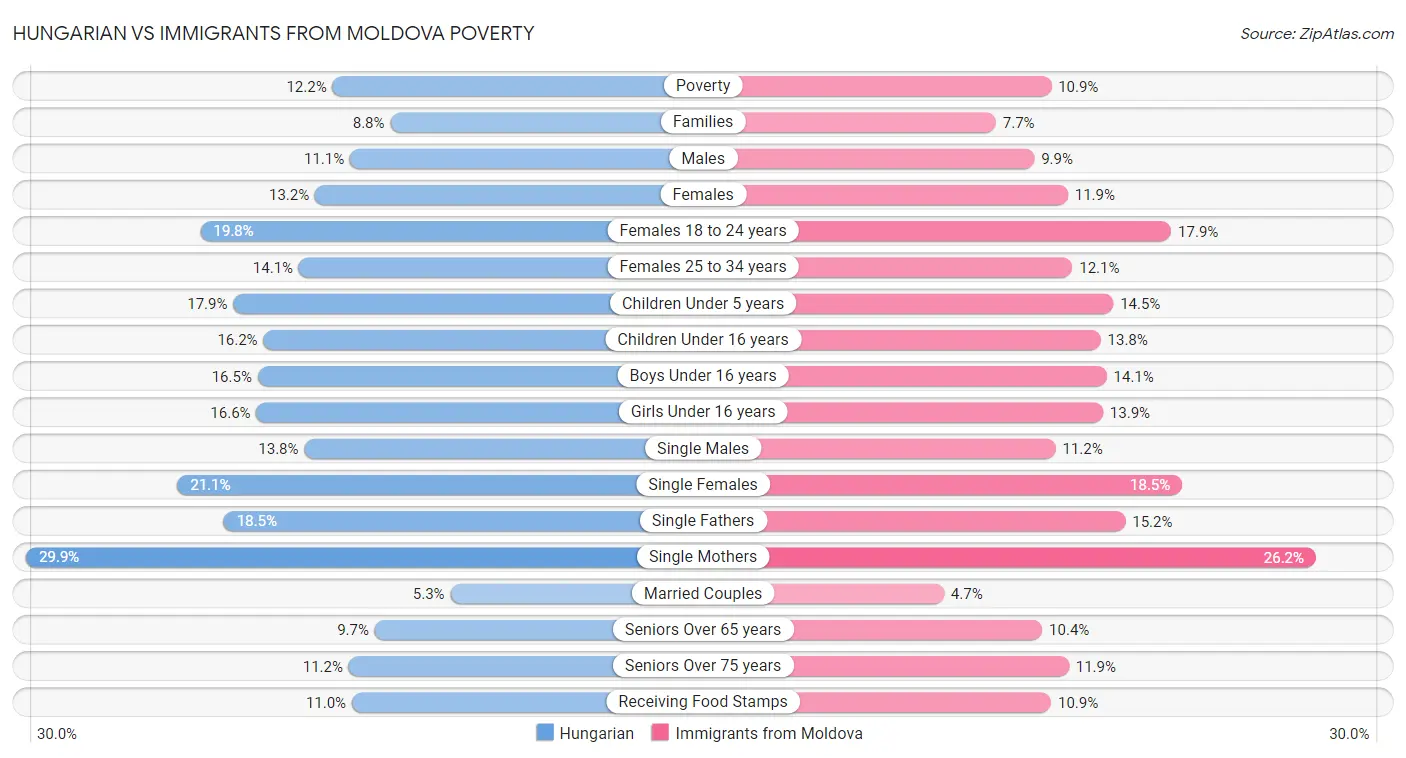 Hungarian vs Immigrants from Moldova Poverty