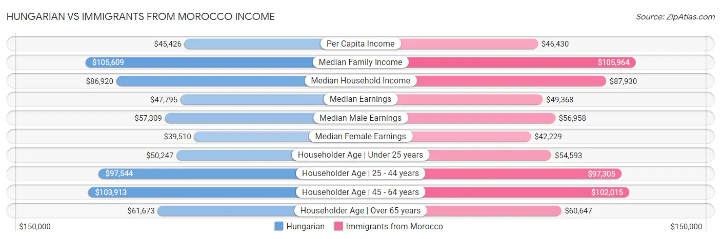 Hungarian vs Immigrants from Morocco Income