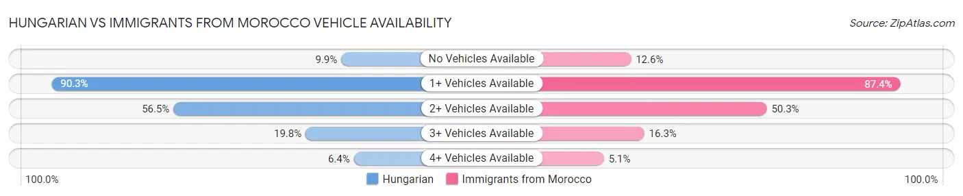 Hungarian vs Immigrants from Morocco Vehicle Availability