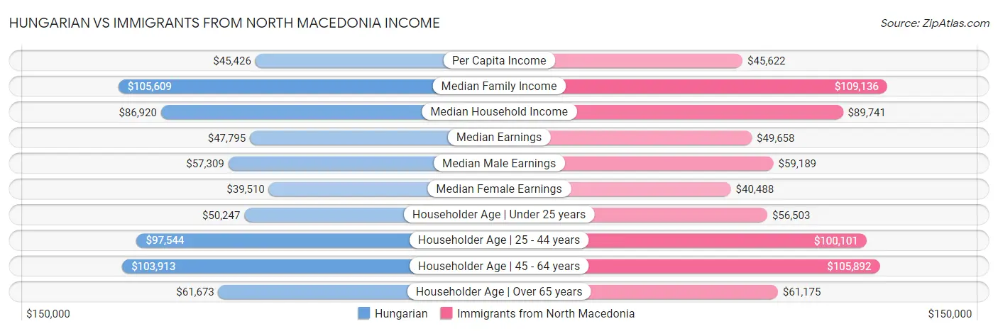 Hungarian vs Immigrants from North Macedonia Income